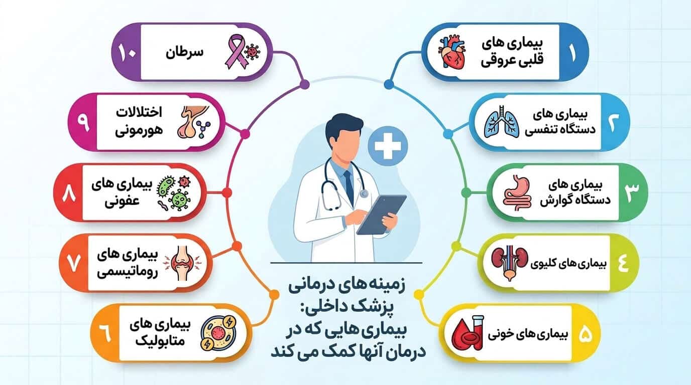 انواع بیماری‌های تحت درمان پزشک داخلی و زمینه‌های درمانی تخصصی
