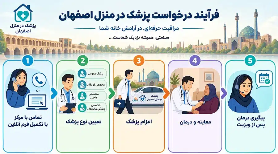 فرآیند درخواست ویزیت پزشک در منزل اصفهان از یارا درمان