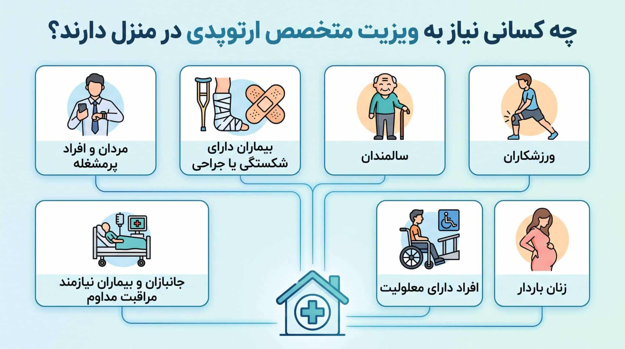 گروهها و افرادی که به ویزیت متخصص ارتوپدی در منزل نیاز دارند