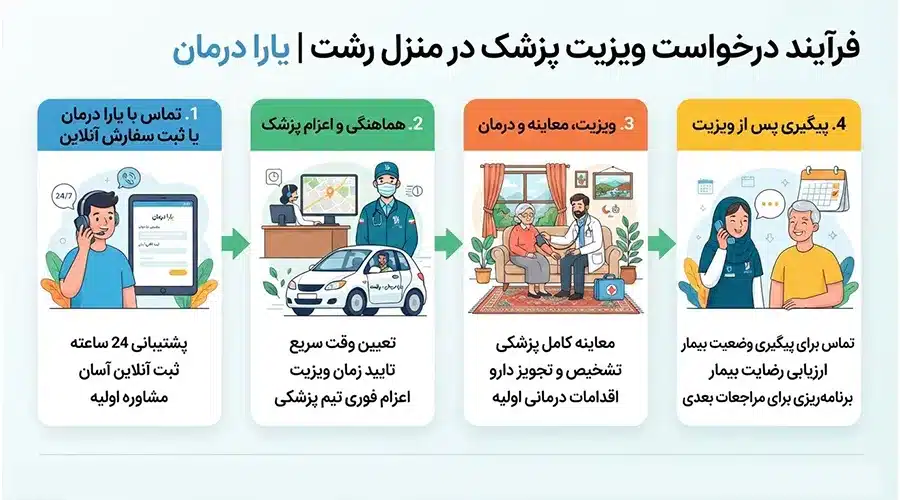 نحوه درخواست ویزیت پزشک در منزل رشت