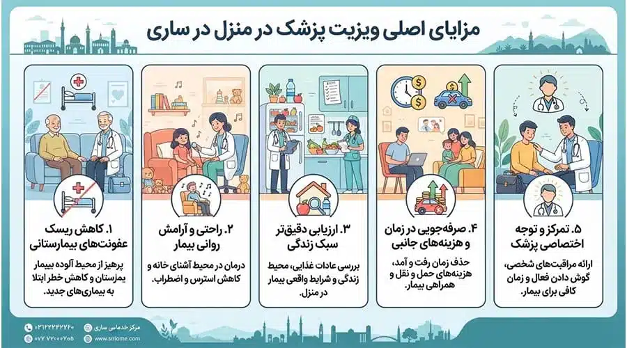 مزایای ویزیت پزشک در منزل ساری