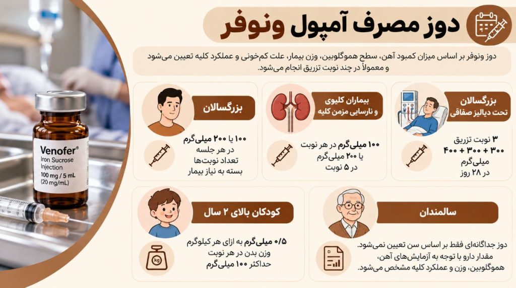 دوز مصرف امپول ونوفر