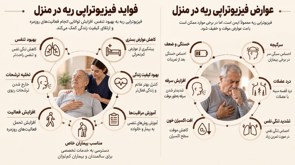 فواید و عوارض فیزیوتراپی ریه در منزل