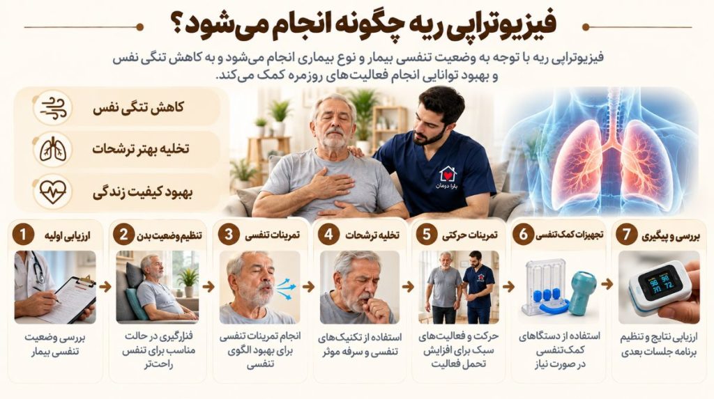 مراحل فیزیوتراپی ریه در منزل