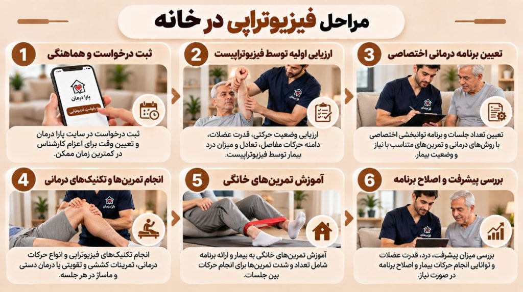 مراحل فیزیوتراپی در منزل کرج