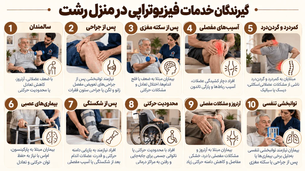 گیرندگان خدمات فیزیوتراپی در منزل رشت