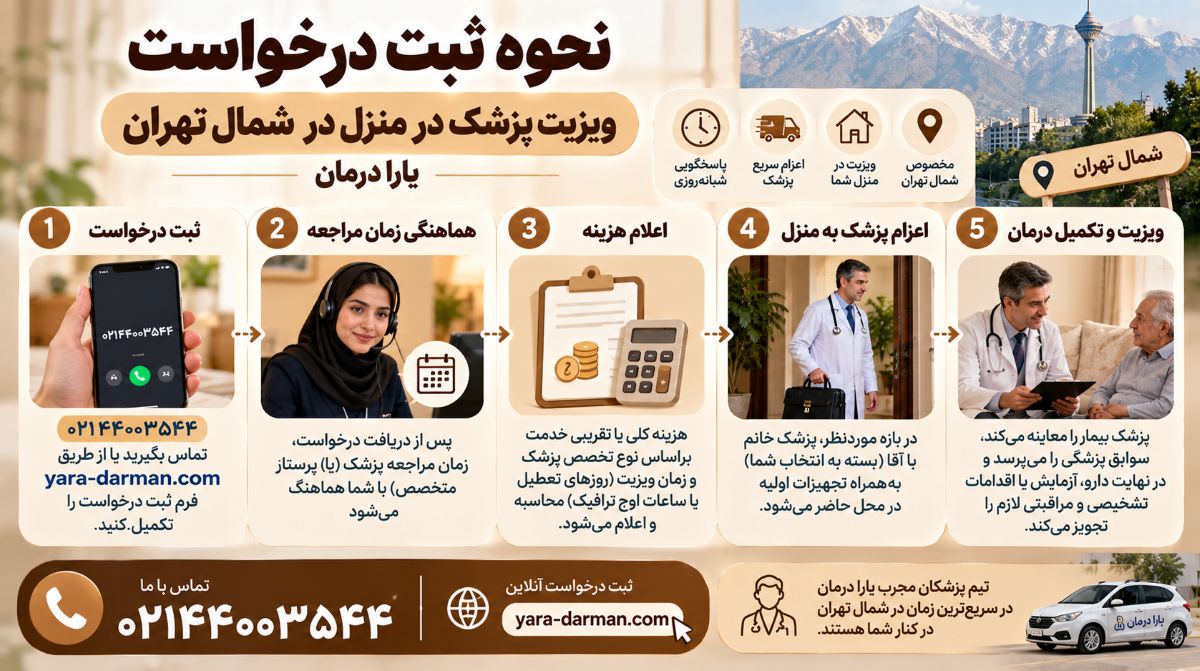 درخواست ویزیت پزشک در منزل در شمال تهران