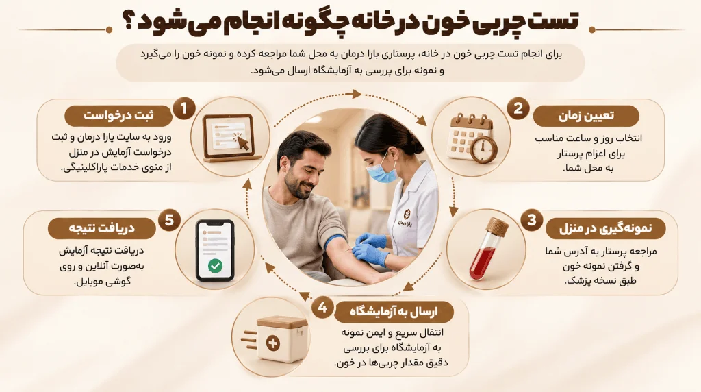 مراحل انجام تست چربی خون در منزل