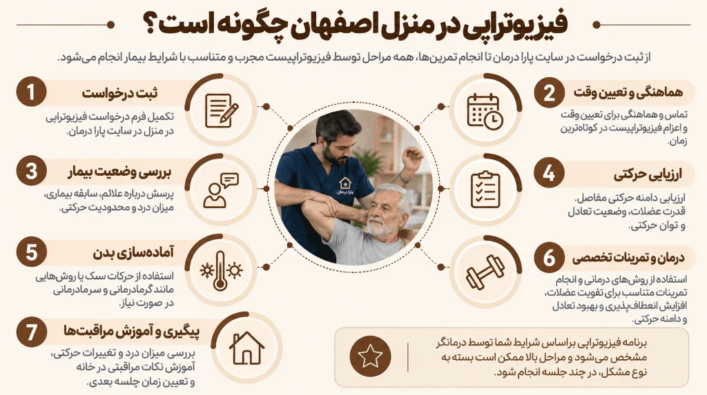 فیزیوتراپی در منزل اصفهان چگونه است؟