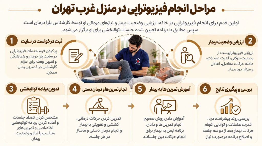 مراحل درخواست فیزیوتراپی در منزل غرب تهران