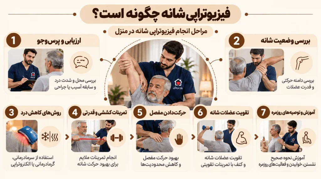 فیزیوتراپی شانه چگونه است؟
