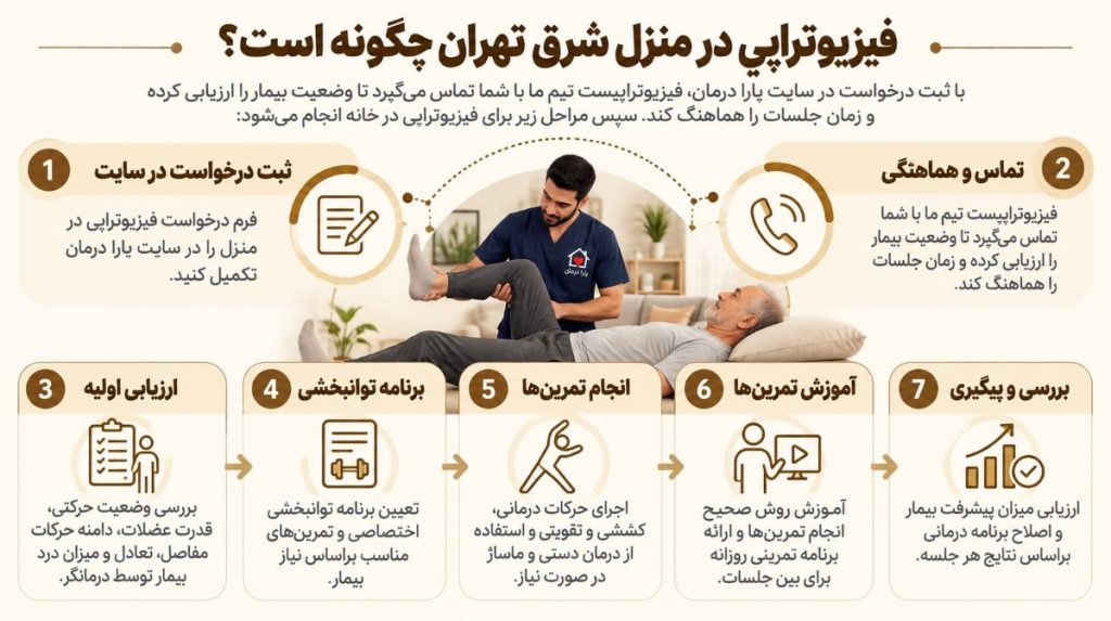 مراحل درخواست فیزیوتراپی در منزل شرق تهران