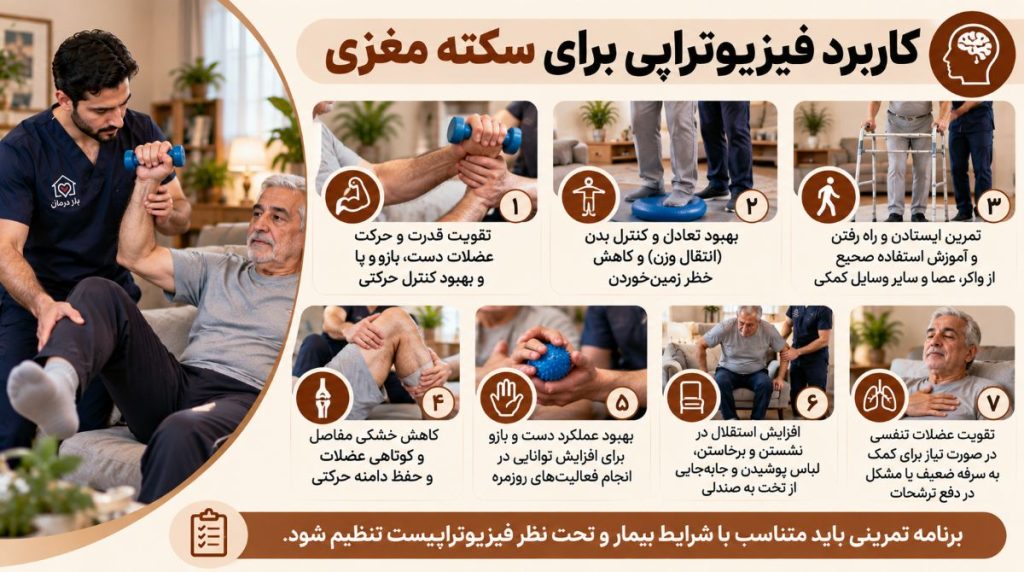 کاربرد فیزیوتراپی برای سکته مغزی