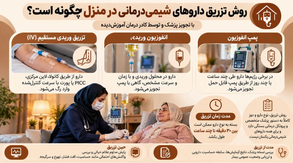 انواع روش تزریق داروهای شیمی درمانی در منزل