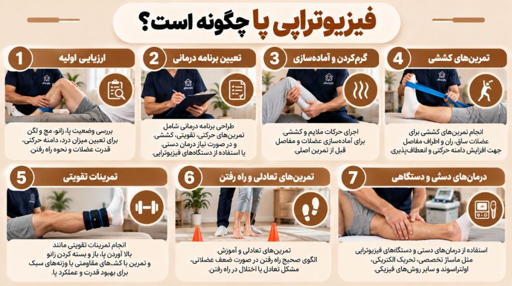 نحوه انجام فیزیوتراپی پا