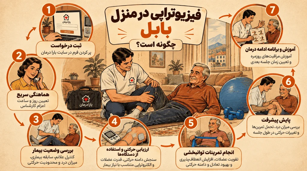 هر جلسه درمانگر باتوجه به وضعیت بیمار این مراحل توانبخشی در منزل را برای او انجام می‌دهد.